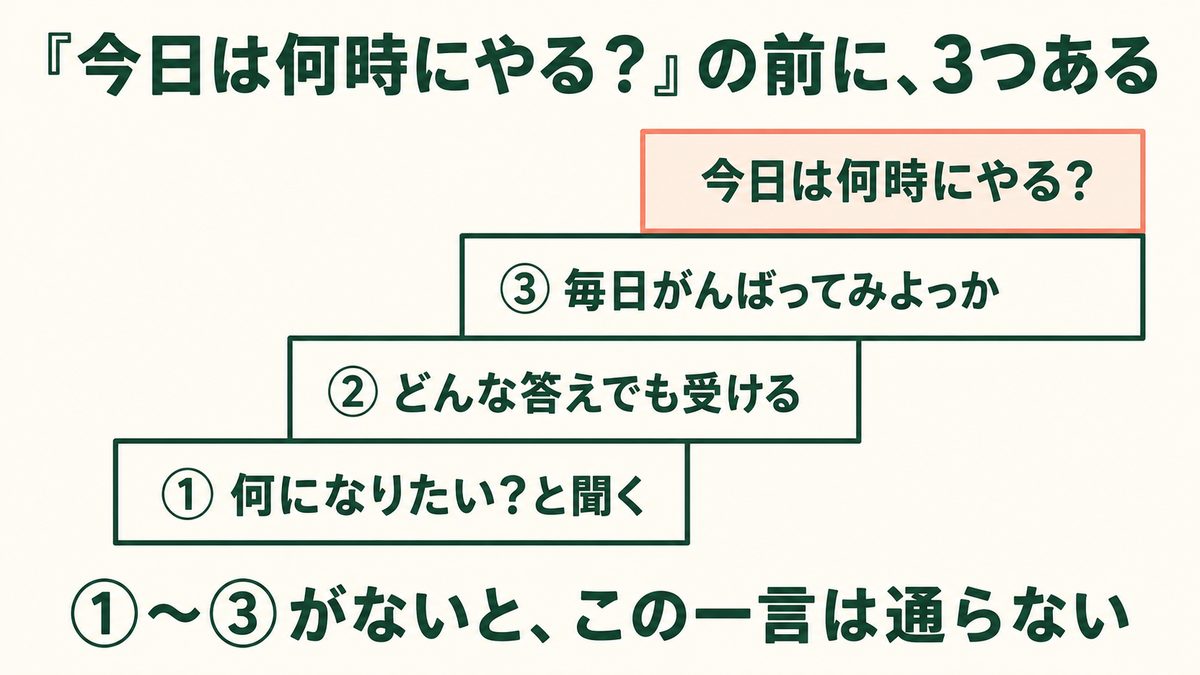 「何時にやる？」に至る4つの段階の図