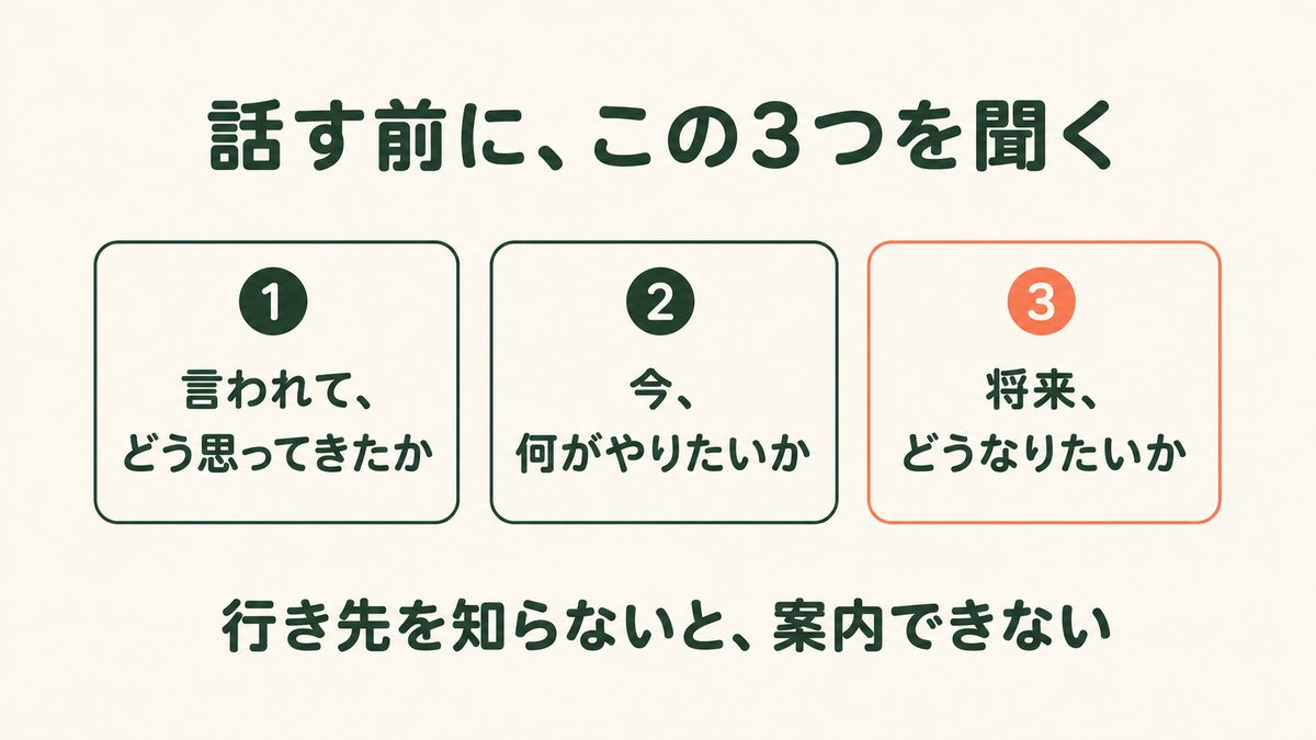 話す前に聞く3つ（どう思ってきたか／何がやりたいか／どうなりたいか）