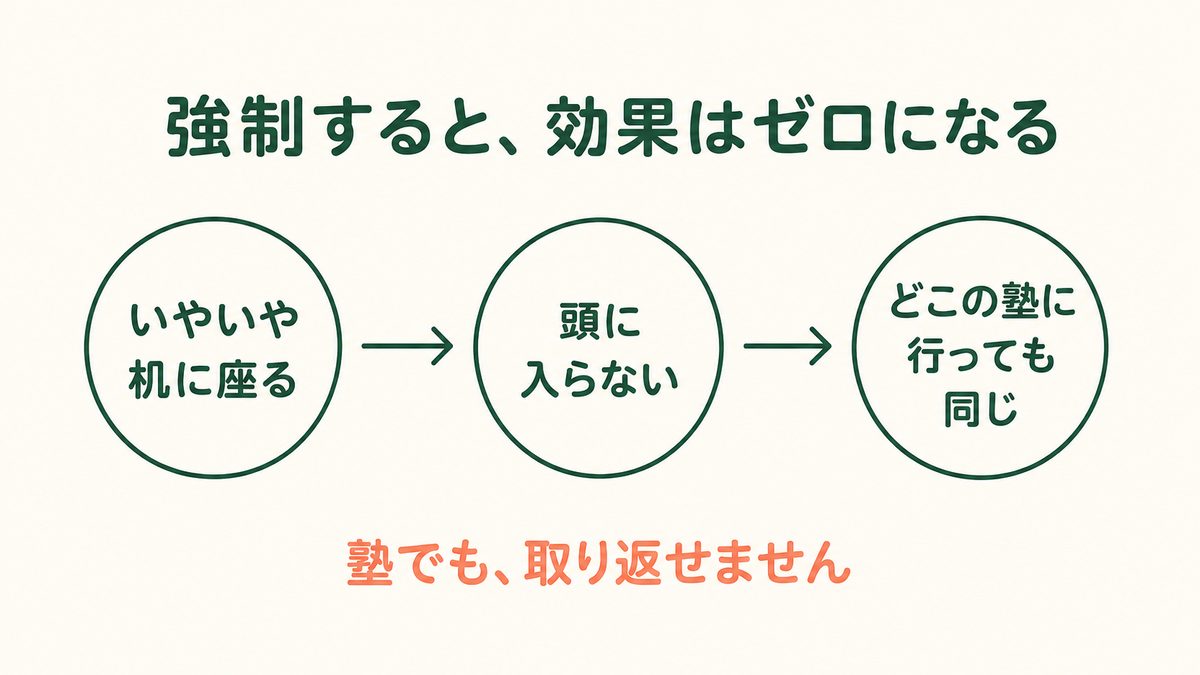 強制すると効果がゼロになる、という流れの図