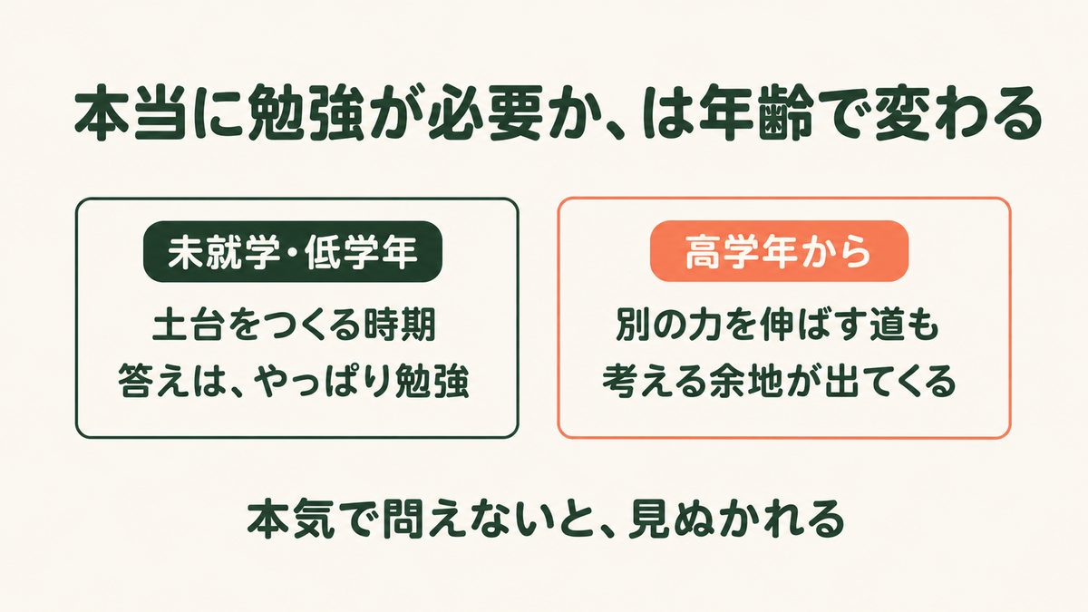 「本当に勉強が必要か」の答えが年齢で変わることを示す図