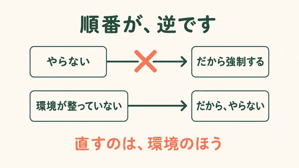 「やらないから強制する」ではなく「環境が整っていないからやらない」という図
