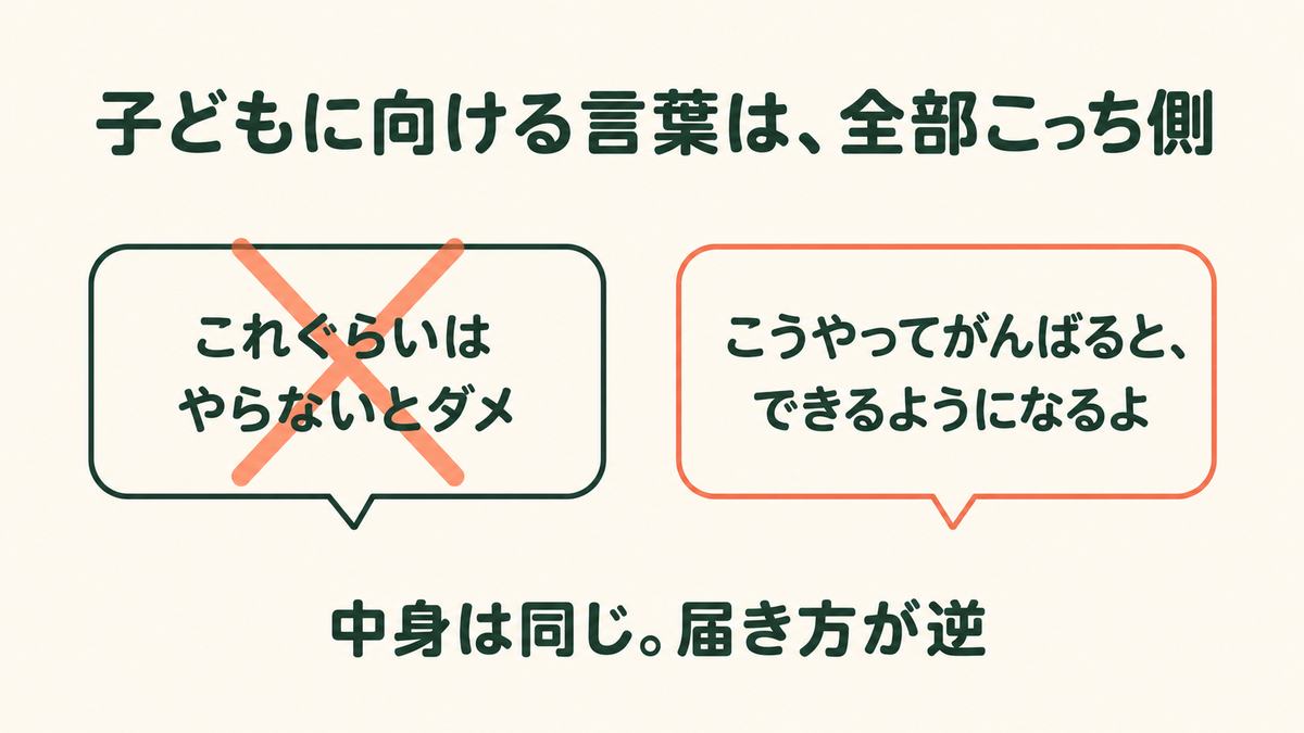 「やらないとダメ」ではなく「がんばるとできるようになるよ」と言う、という図