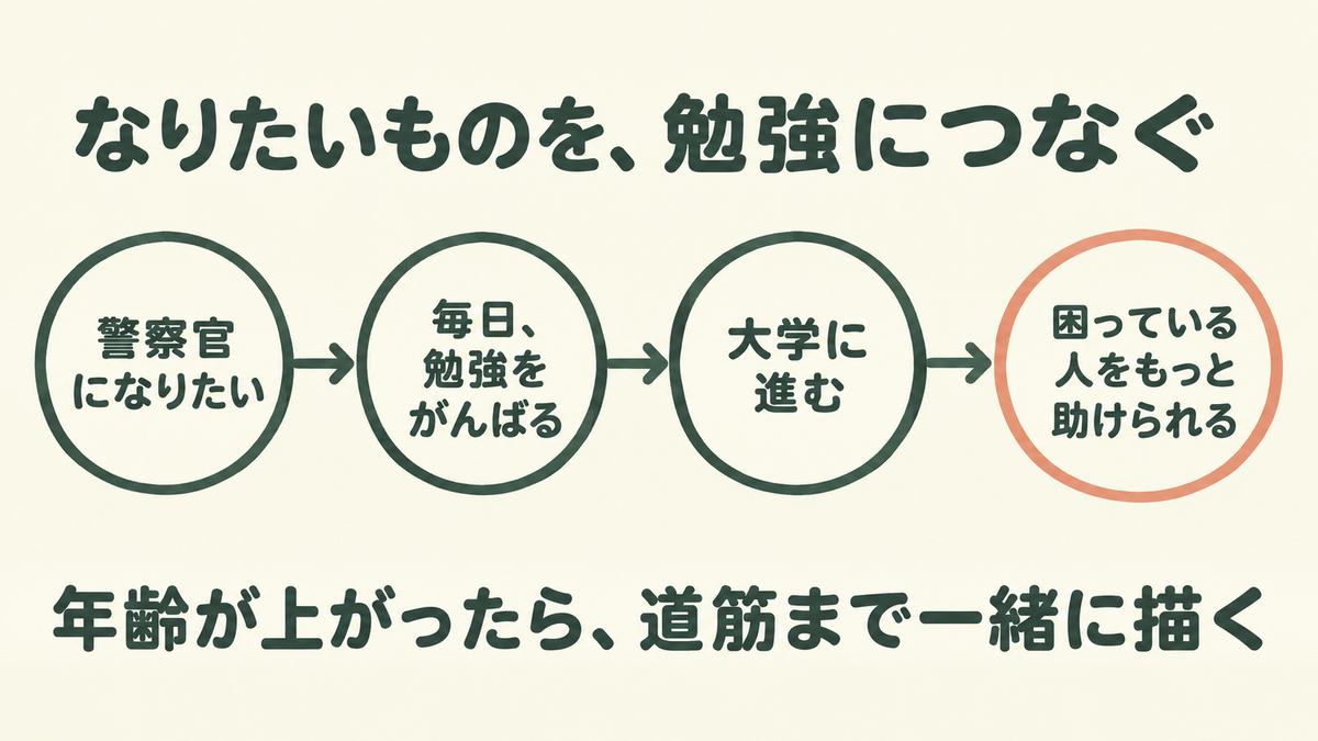 なりたいものから将来の道筋へつながる図