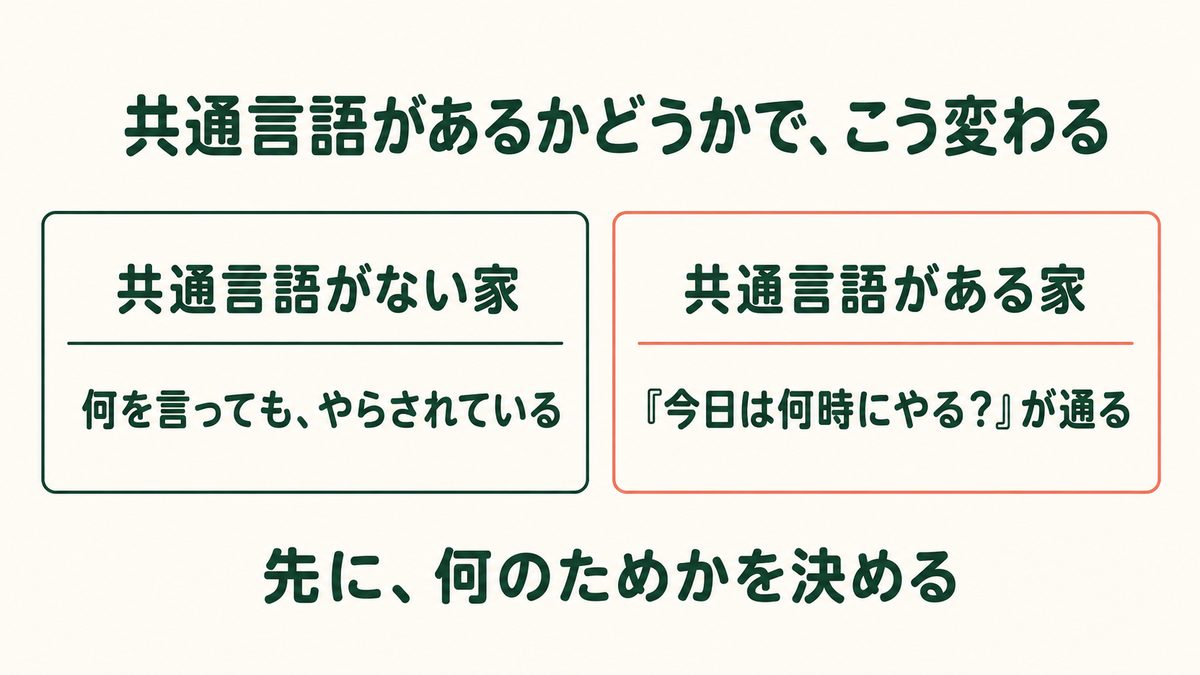 共通言語がある家とない家の対比