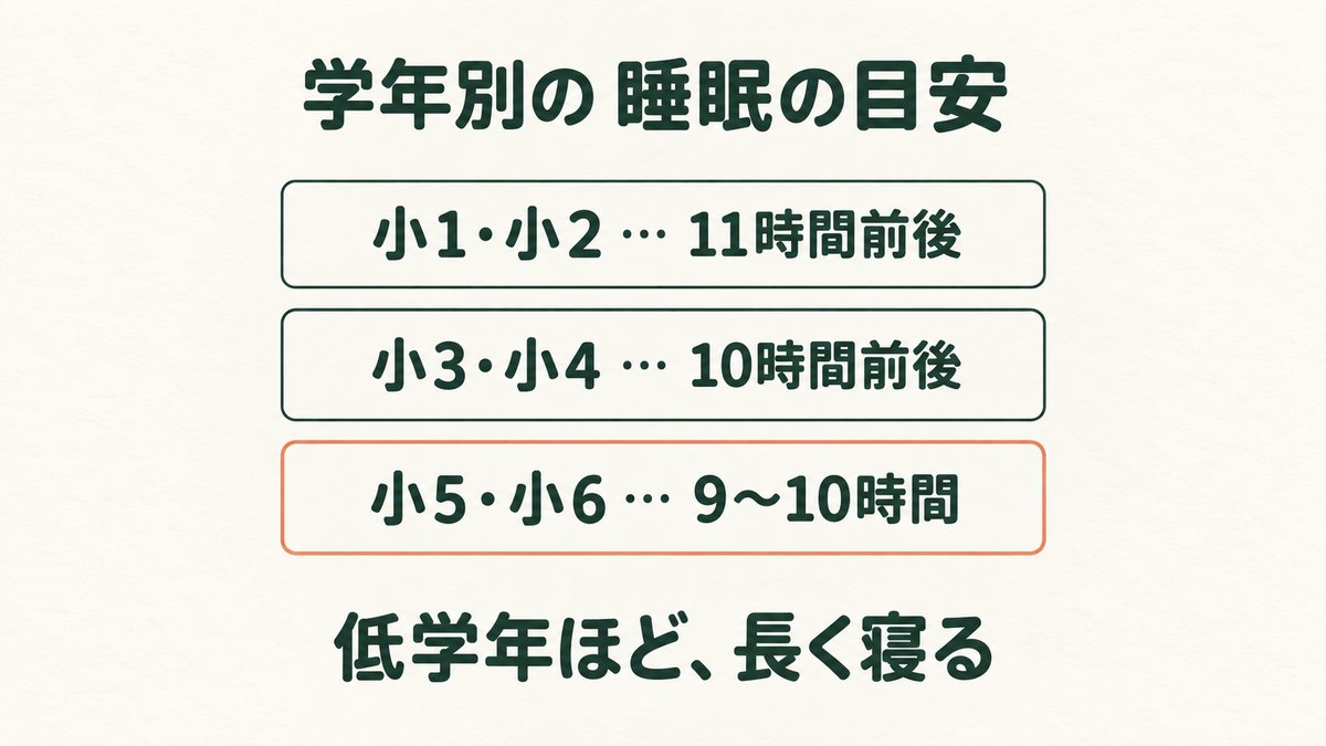 小1・小2は11時間前後、小3・小4は10時間前後、小5・小6は9〜10時間