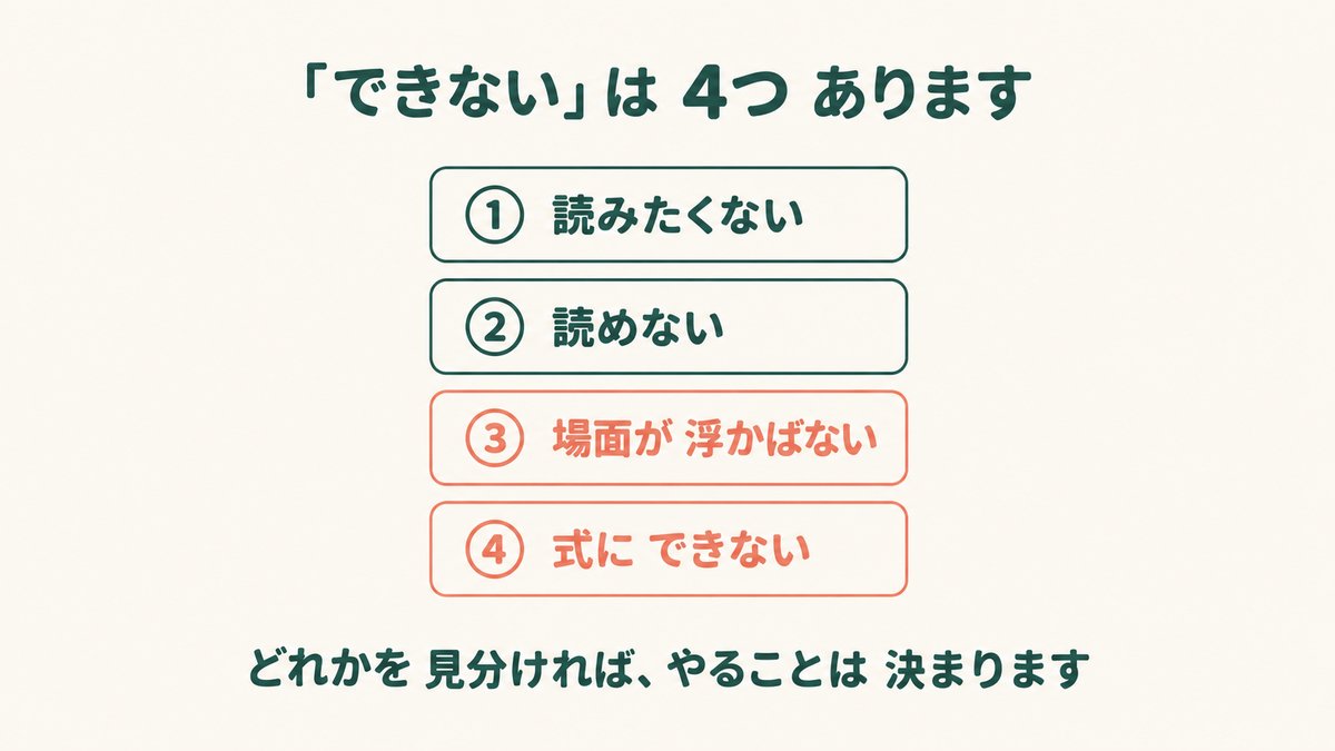 ①読みたくない ②読めない ③場面が浮かばない ④式にできない