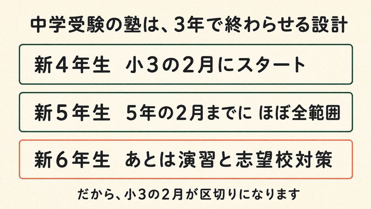 中学受験の塾は3年で終わらせる設計。新4年生は小3の2月にスタート