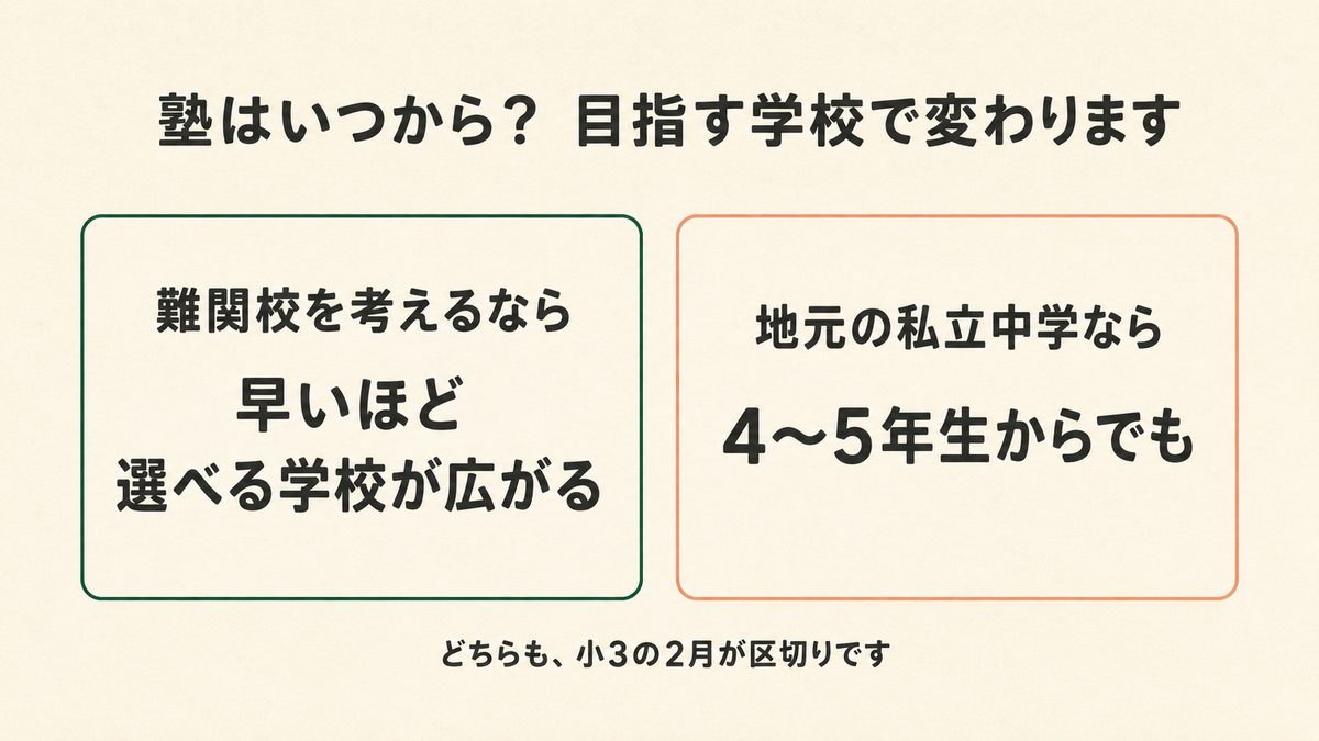 塾はいつから？ 難関校なら早いほど、地元の私立なら4〜5年生からでも
