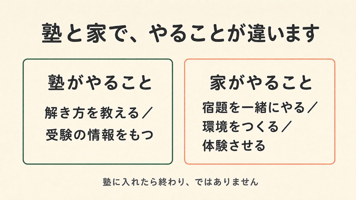 塾と家で、やることが違う。塾は解き方を教える、家は宿題・環境・体験