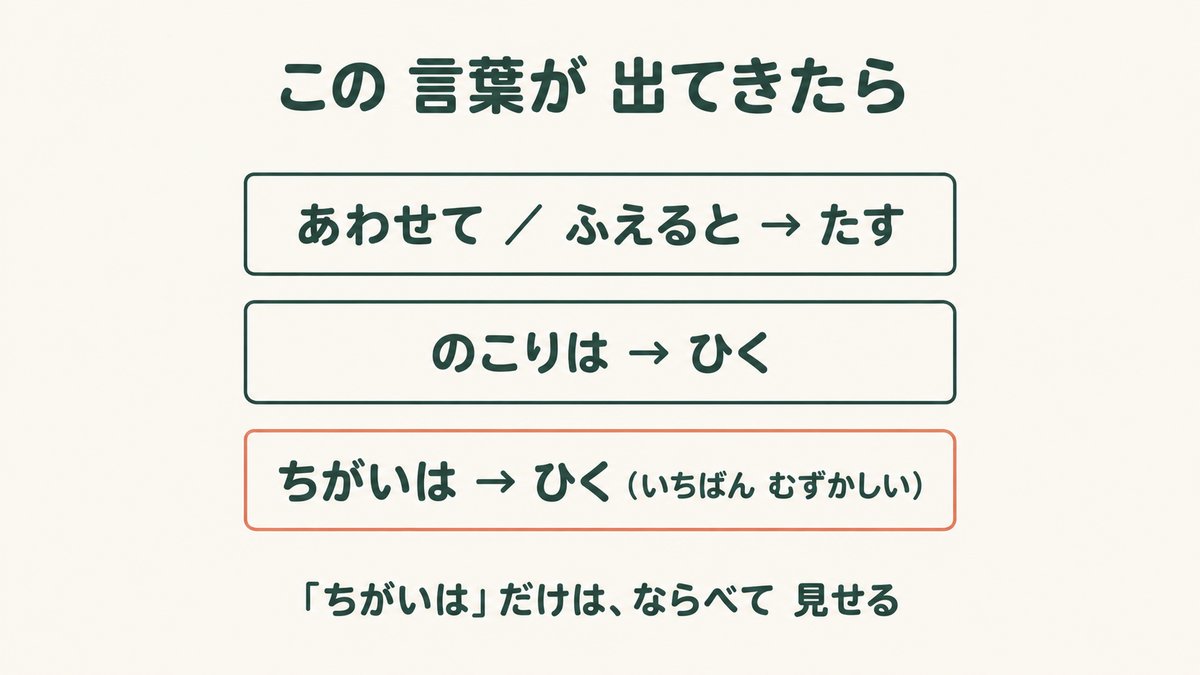 あわせて／ふえると／のこりは／ちがいは